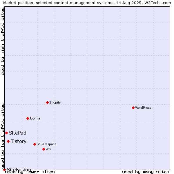 Market position of Tistory vs. SitePad vs. SiteFusion