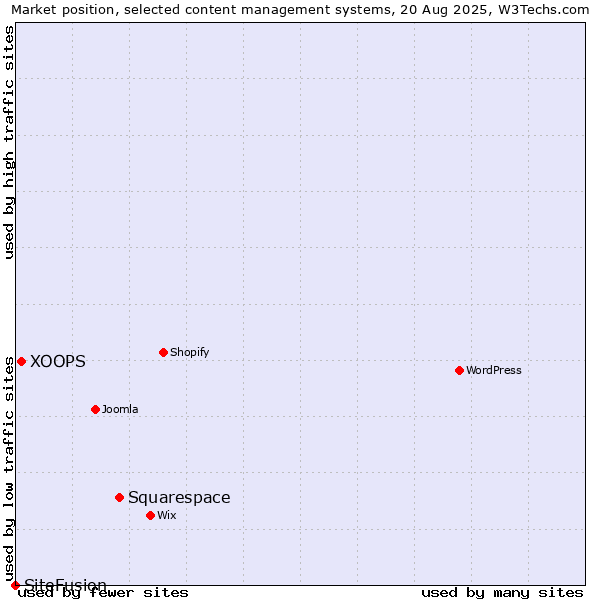 Market position of Squarespace vs. XOOPS vs. SiteFusion