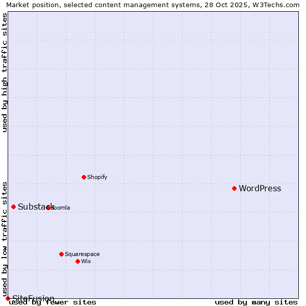Market position of WordPress vs. Substack vs. SiteFusion
