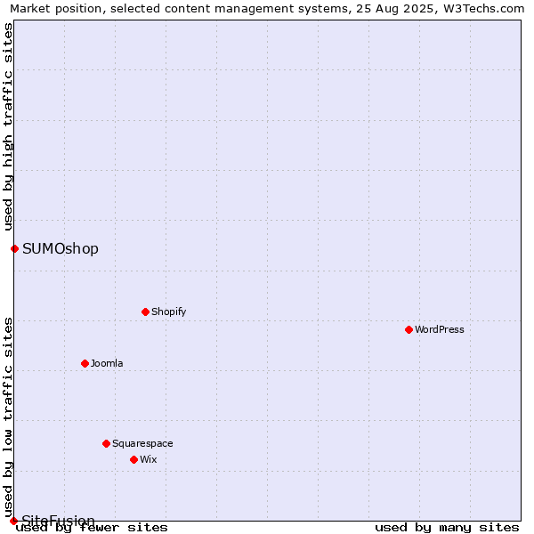 Market position of SUMOshop vs. SiteFusion