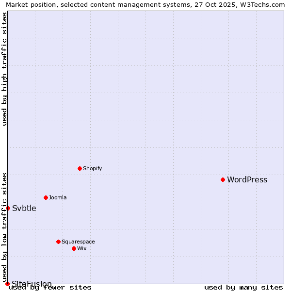 Market position of WordPress vs. Svbtle vs. SiteFusion