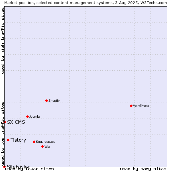 Market position of Tistory vs. SX CMS vs. SiteFusion
