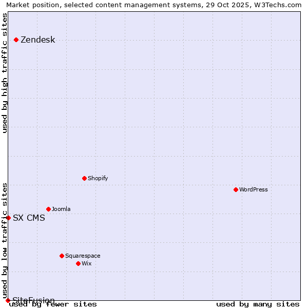 Market position of Zendesk vs. SX CMS vs. SiteFusion