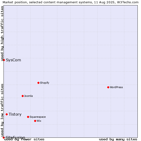 Market position of Tistory vs. SysCom vs. SiteFusion