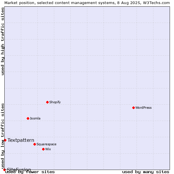 Market position of Textpattern vs. SiteFusion