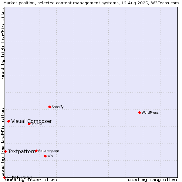 Market position of Visual Composer vs. Textpattern vs. SiteFusion