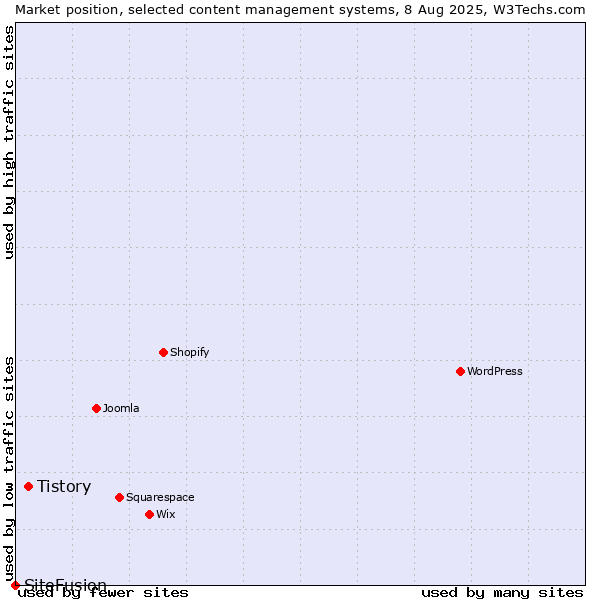 Market position of Tistory vs. SiteFusion