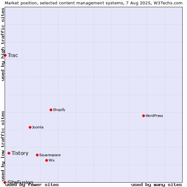 Market position of Tistory vs. Trac vs. SiteFusion