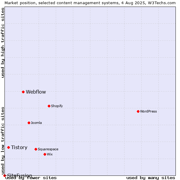 Market position of Webflow vs. Tistory vs. SiteFusion