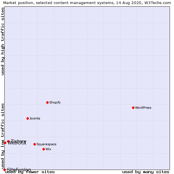 Market position of Tistory vs. WebGUI vs. SiteFusion