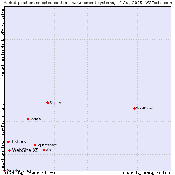 Market position of WebSite X5 vs. Tistory vs. SiteFusion