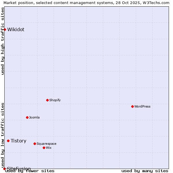 Market position of Tistory vs. Wikidot vs. SiteFusion