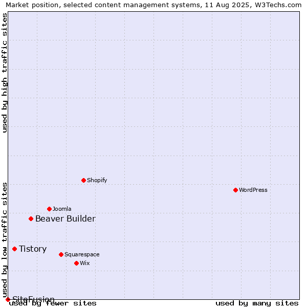 Market position of Beaver Builder vs. Tistory vs. SiteFusion