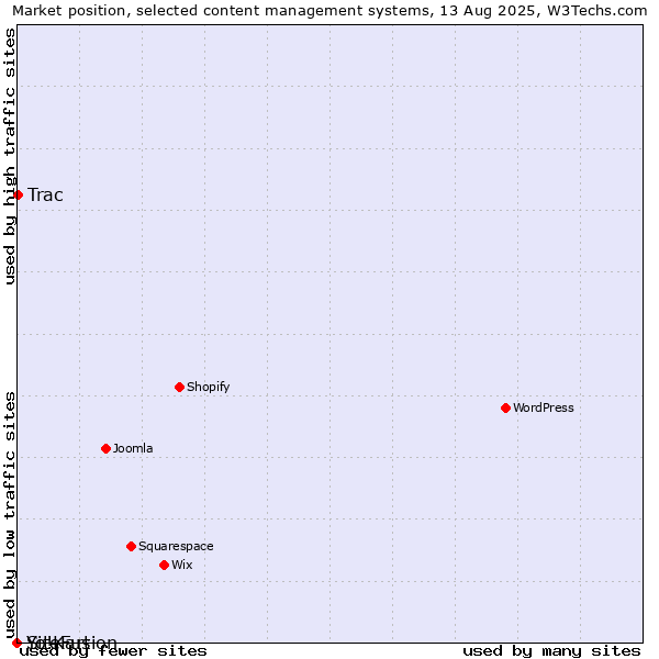 Market position of Trac vs. SiteFusion vs. Yo!Kart