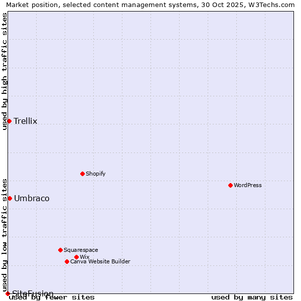 Market position of Umbraco vs. Trellix vs. SiteFusion