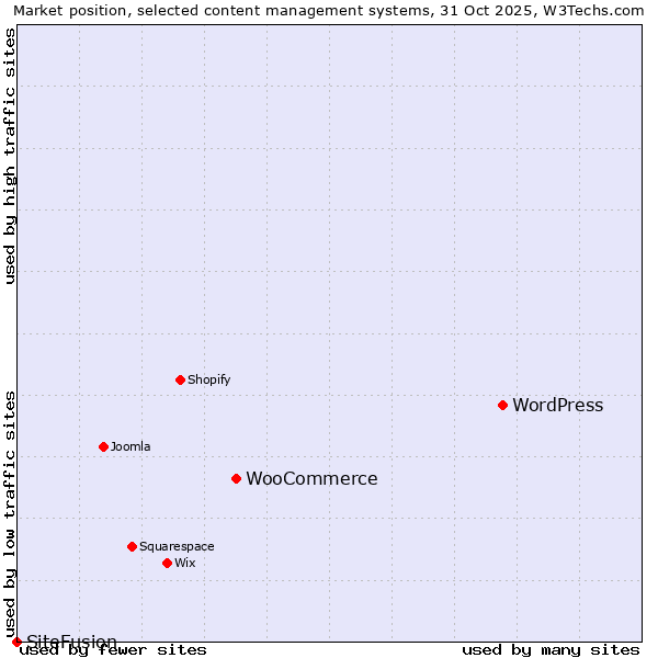 Market position of WordPress vs. WooCommerce vs. SiteFusion