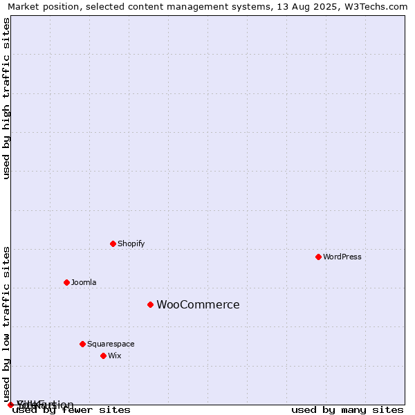Market position of WooCommerce vs. SiteFusion vs. Yo!Kart