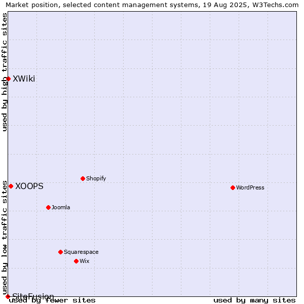 Market position of XOOPS vs. XWiki vs. SiteFusion