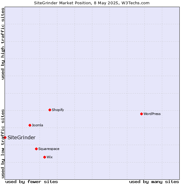 Market position of SiteGrinder
