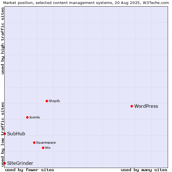 Market position of WordPress vs. SubHub vs. SiteGrinder