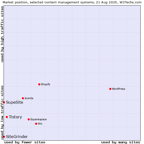 Market position of Tistory vs. SiteGrinder vs. SupeSite