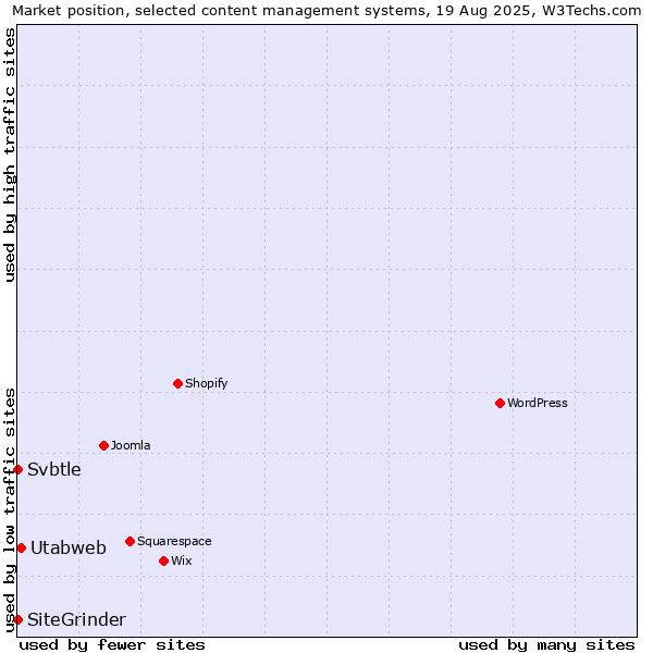 Market position of Utabweb vs. SiteGrinder vs. Svbtle