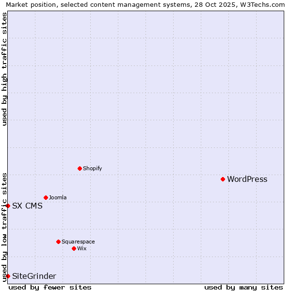 Market position of WordPress vs. SiteGrinder vs. SX CMS