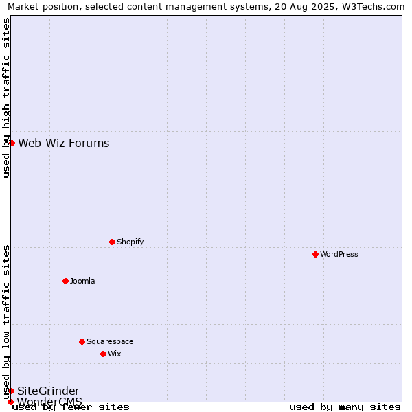 Market position of Web Wiz Forums vs. SiteGrinder vs. WonderCMS