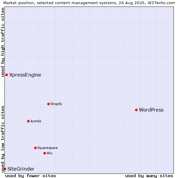 Market position of WordPress vs. XpressEngine vs. SiteGrinder