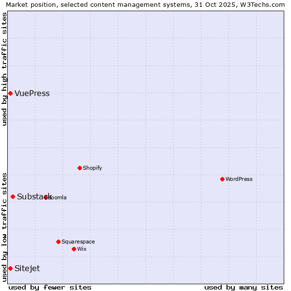 Market position of Substack vs. Sitejet vs. VuePress