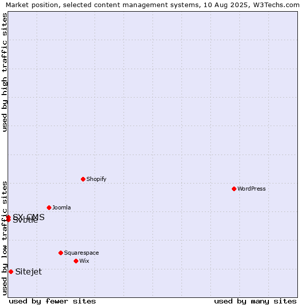Market position of Sitejet vs. Svbtle vs. SX CMS