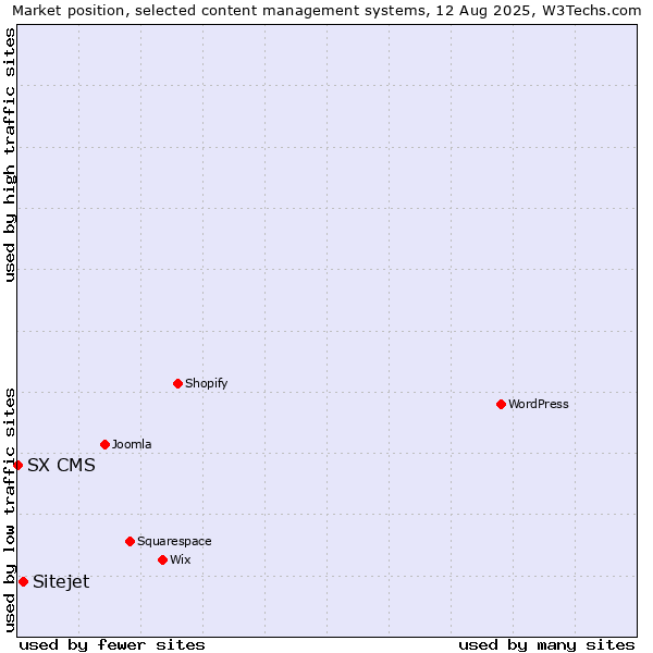 Market position of Sitejet vs. SX CMS