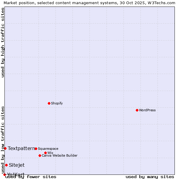 Market position of Sitejet vs. Textpattern vs. Yo!Kart