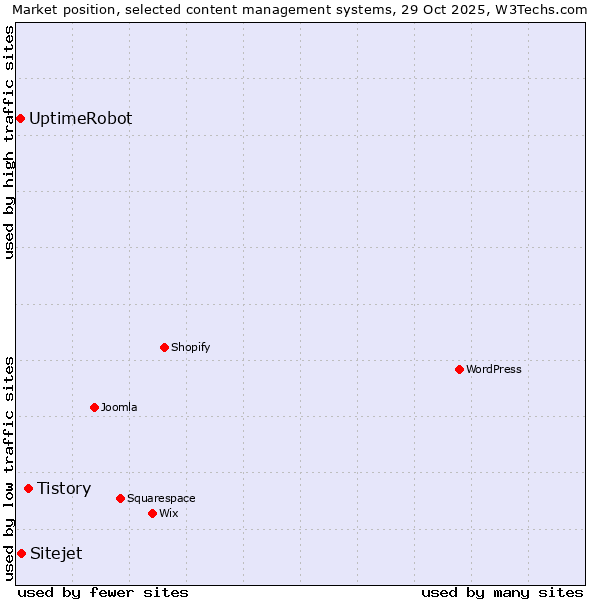 Market position of Tistory vs. Sitejet vs. UptimeRobot