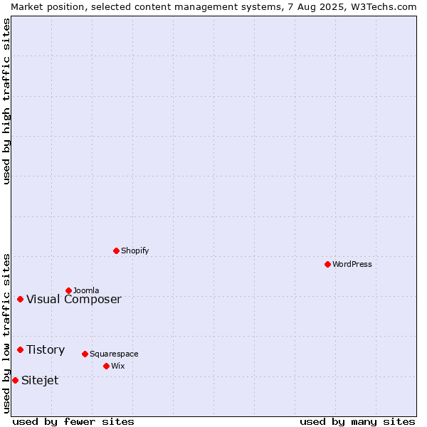 Market position of Tistory vs. Visual Composer vs. Sitejet