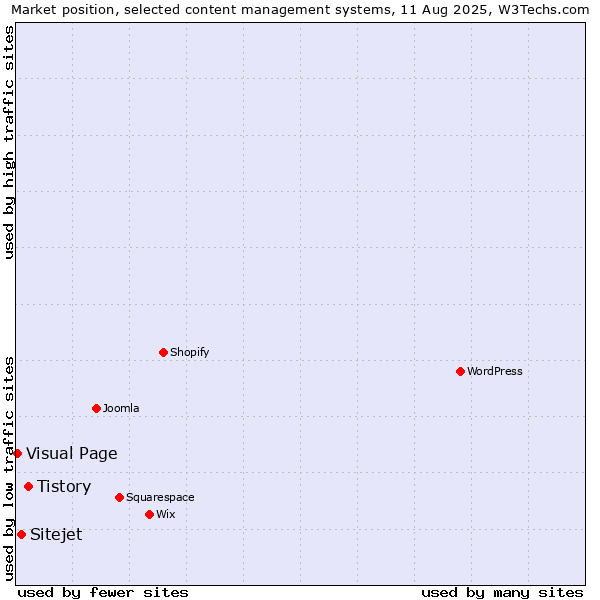 Market position of Tistory vs. Sitejet vs. Visual Page