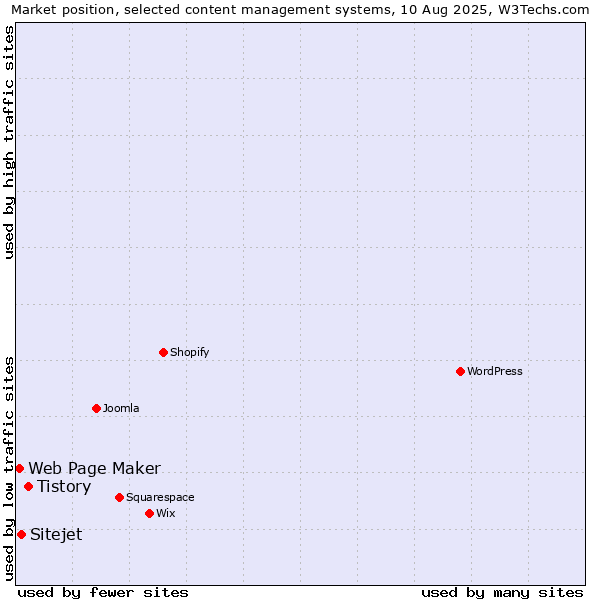 Market position of Tistory vs. Sitejet vs. Web Page Maker