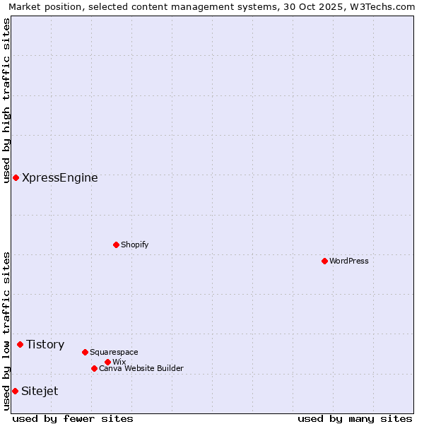 Market position of Tistory vs. XpressEngine vs. Sitejet