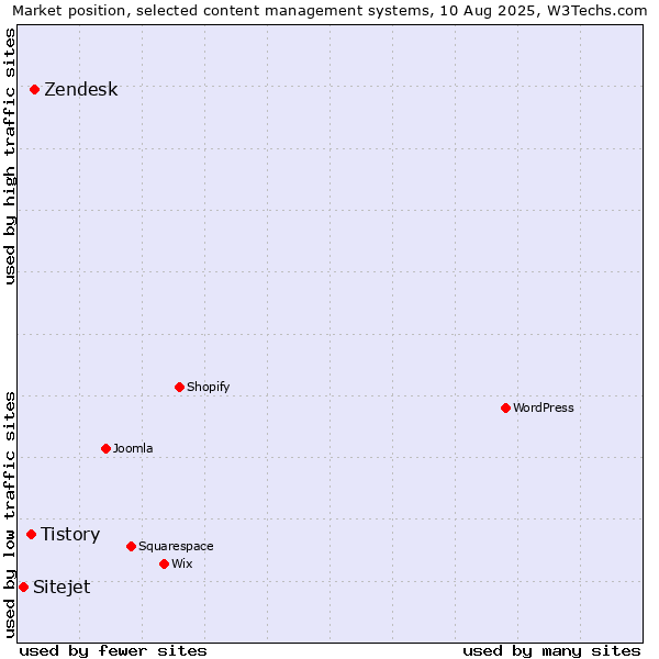 Market position of Zendesk vs. Tistory vs. Sitejet