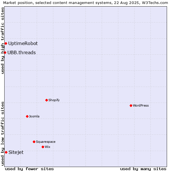 Market position of Sitejet vs. UptimeRobot vs. UBB.threads