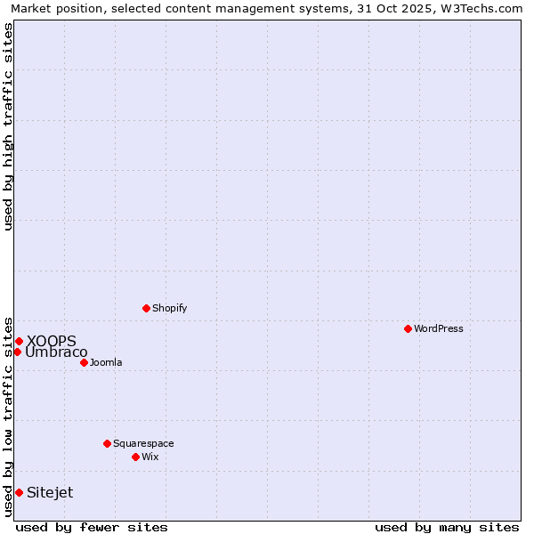 Market position of XOOPS vs. Sitejet vs. Umbraco