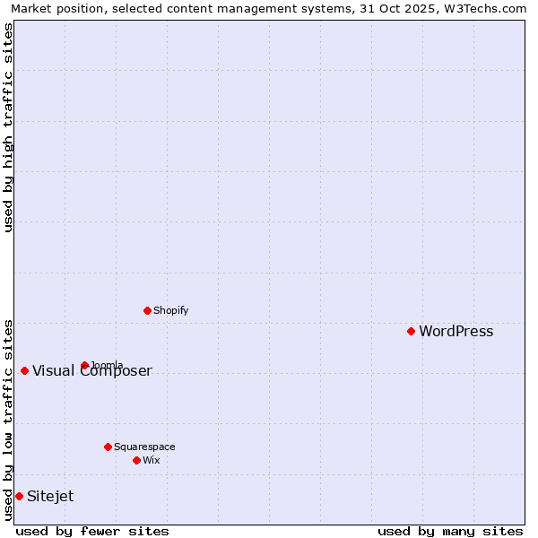 Market position of WordPress vs. Visual Composer vs. Sitejet