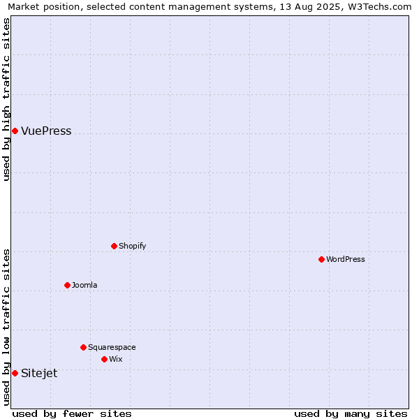 Market position of VuePress vs. Sitejet