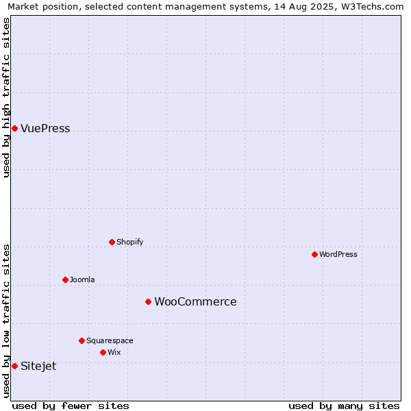 Market position of WooCommerce vs. VuePress vs. Sitejet