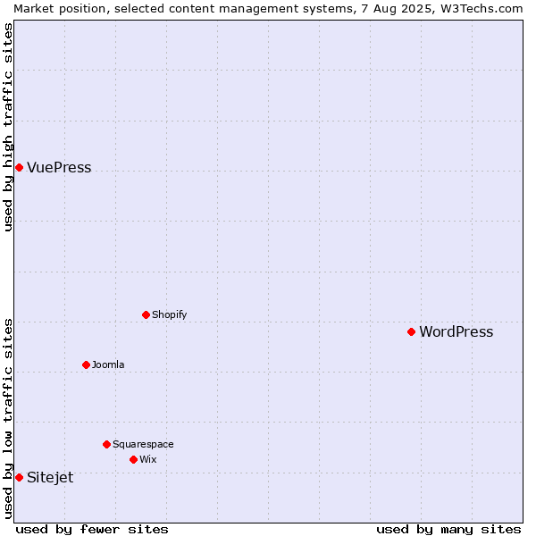 Market position of WordPress vs. VuePress vs. Sitejet