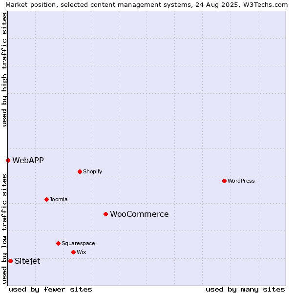 Market position of WooCommerce vs. Sitejet vs. WebAPP