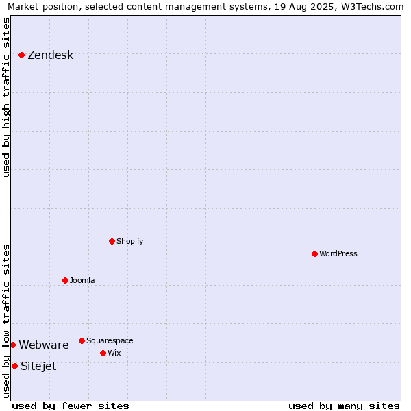 Market position of Zendesk vs. Sitejet vs. Webware