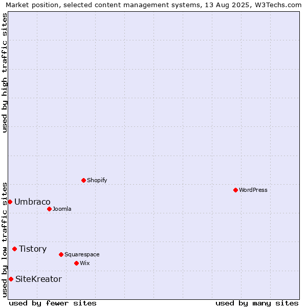 Market position of Tistory vs. SiteKreator vs. Umbraco