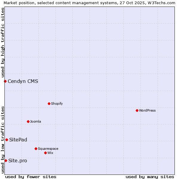 Market position of SitePad vs. Site.pro vs. Cendyn CMS