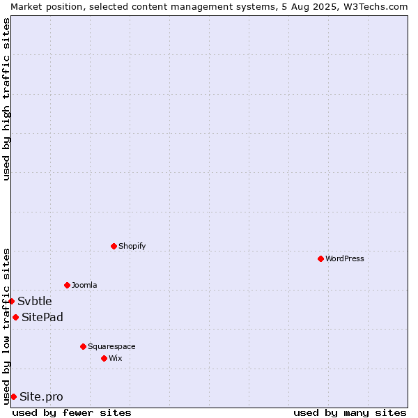 Market position of SitePad vs. Site.pro vs. Svbtle